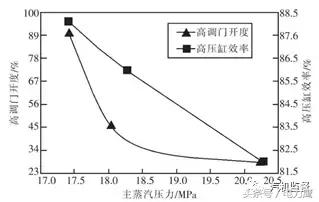 图7 440 mw负荷下热耗率及高压缸效率与主汽压力关系