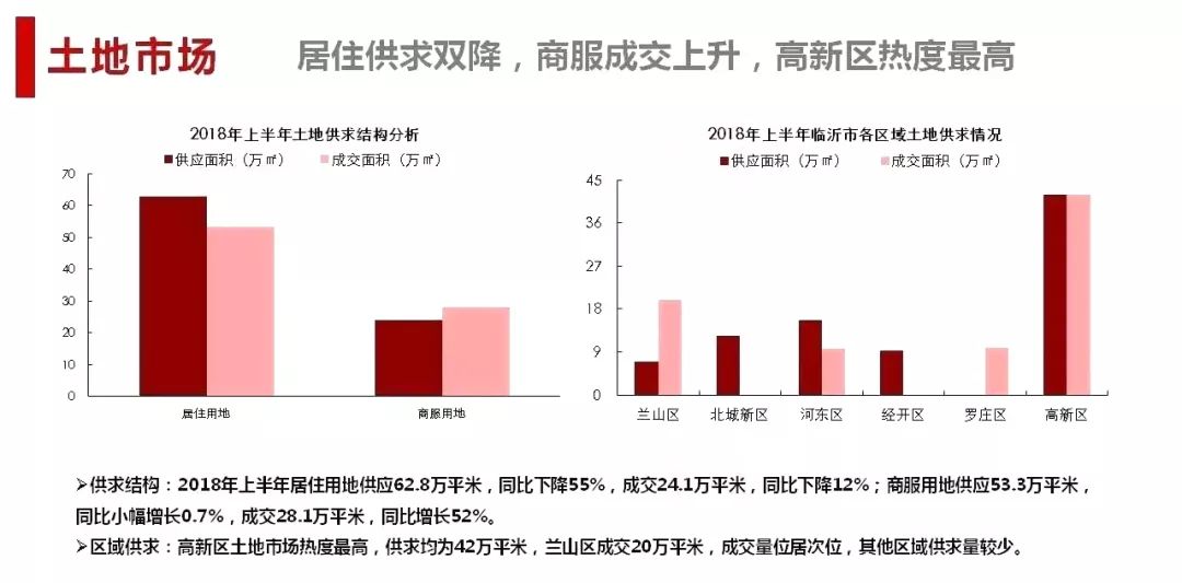 2020临沂河东区gdp_临沂人口突破一千一百万 附 三区九县GDP图示......(2)