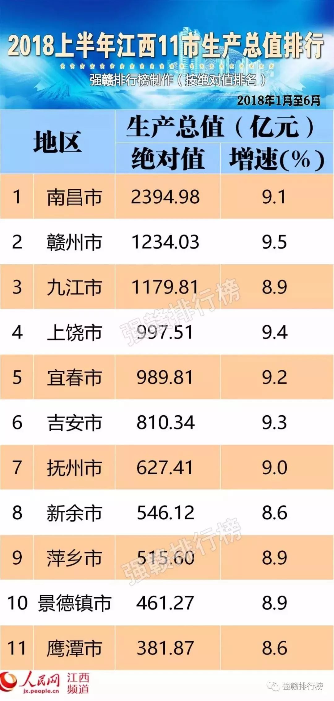 萍乡市gdp_江西11个市GDP最新排名出炉