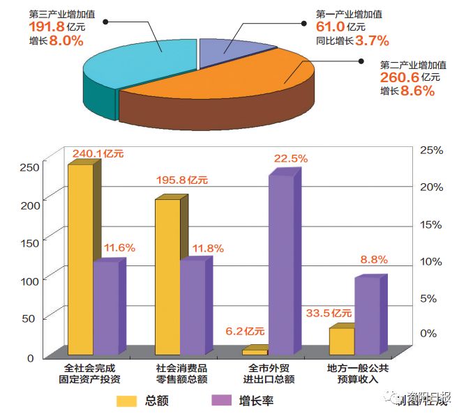 资阳gdp_2017年四川全省GDP出炉 总量排名和增速排名都有大变化