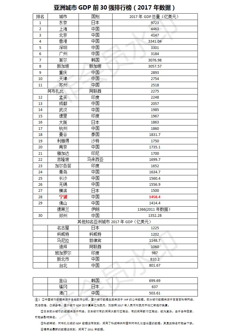 亚洲gdp城市排名2020_中国城市gdp2020排名