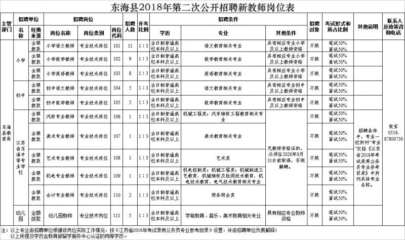 连云港事业单位招聘_2018江苏连云港市属事业单位招聘拟聘人员公示(2)