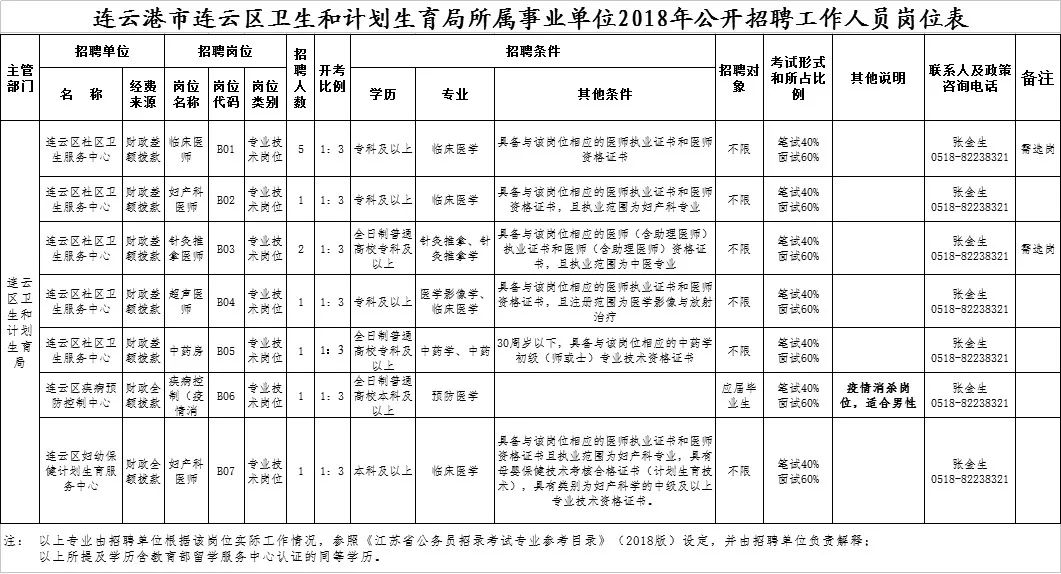 连云港事业单位招聘_2018江苏连云港市属事业单位招聘拟聘人员公示(3)