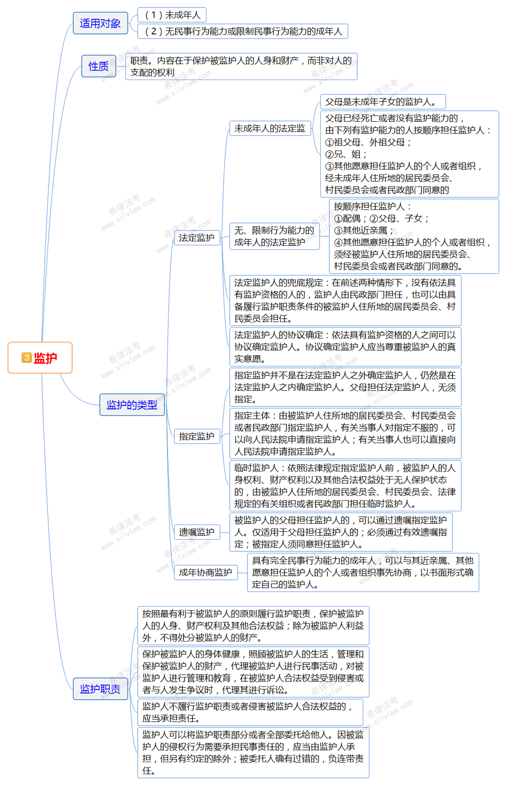 2018法考民法思维导图汇总复习精选