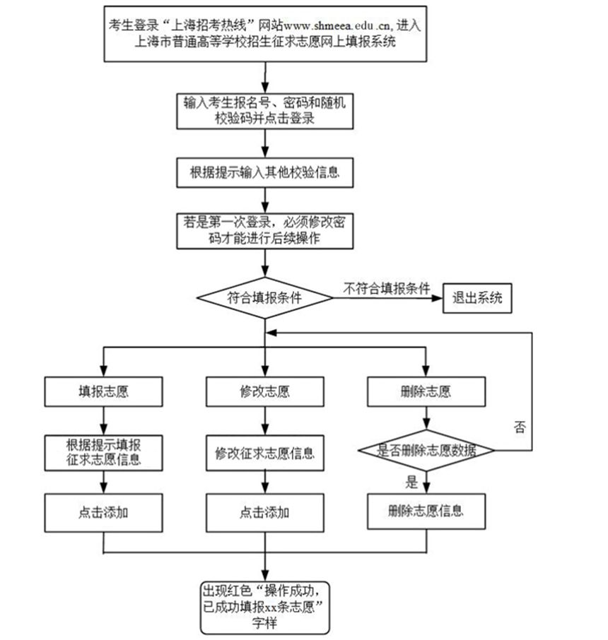 386分！2018年上海高考本科第二次征求志愿分数线公布！