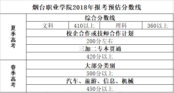 选我!选我!烟台职业学院2018年预估录取分数线在此!(二)