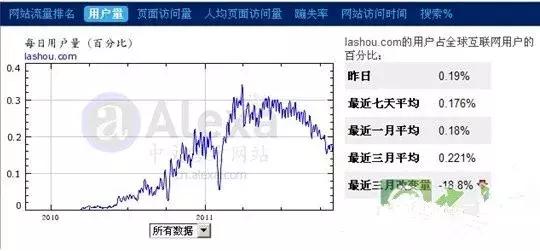 一代团购pg电子平台巨头拉手网悲情落幕 曾经它和美团不相上下(图5)