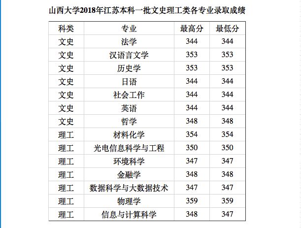 山西大学2018一本投档线新鲜出炉!山西最高分602!