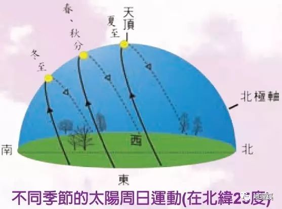 极昼极夜地区除外的地方,太阳是东南升,西南落;当太阳直射点在北半球