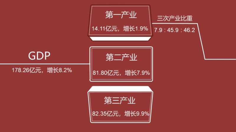 三驾马车占gdp比重_三驾马车(3)