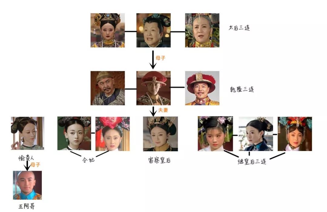 关于《还珠格格》《甄嬛传》《延禧攻略》三部剧的清宫宇宙系列大图