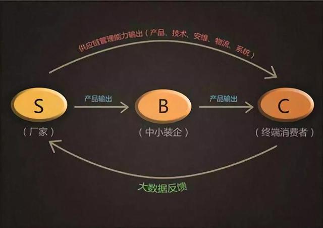 不知道"s2b2c"模式?这里有一份全解析指南!