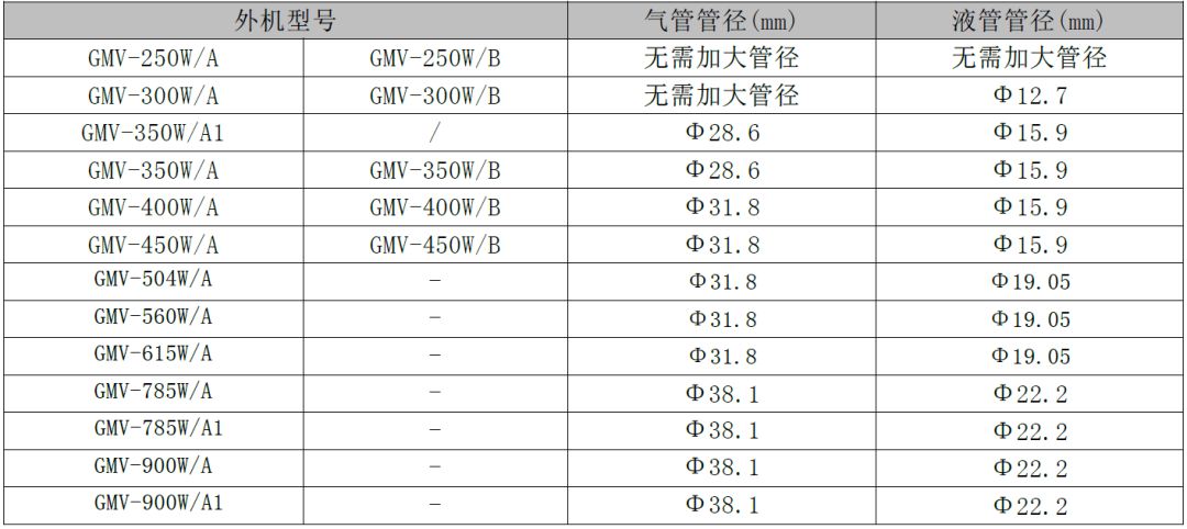 多联机铜管的选型和材料选择参照表