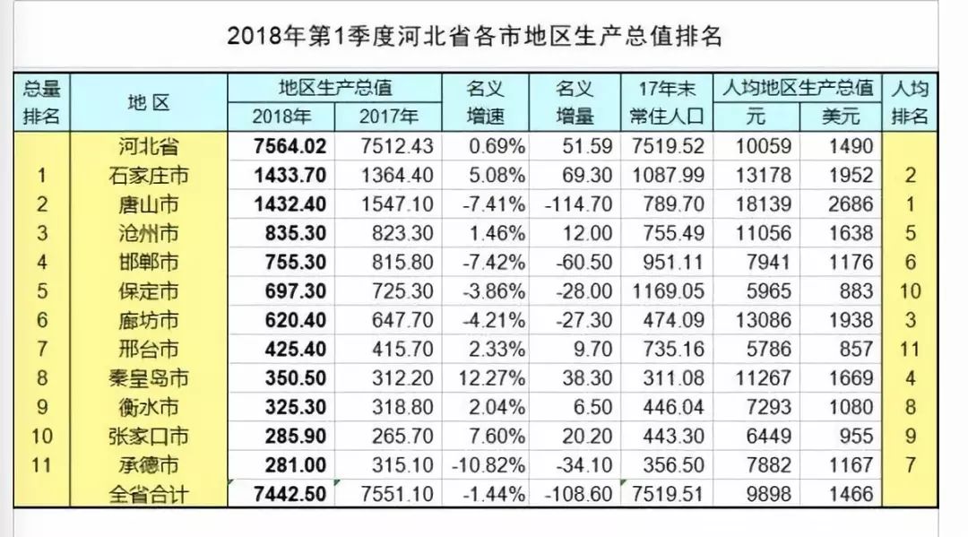 河北省各市gdp排名2021_河北省各市gdp2020