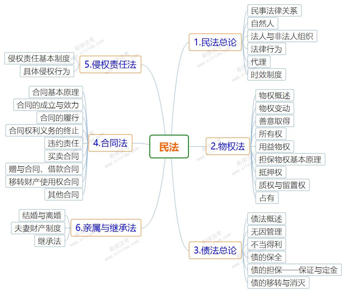 2018法考民法思维导图汇总复习精选