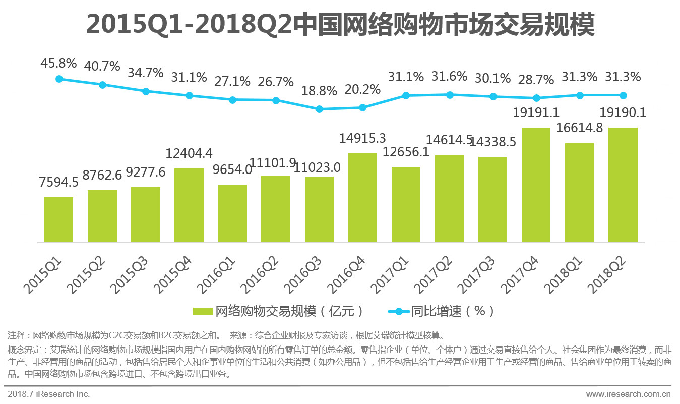 购物习惯的逐步养成,2018年q2中国网络零售市场交易规模保持持续增长