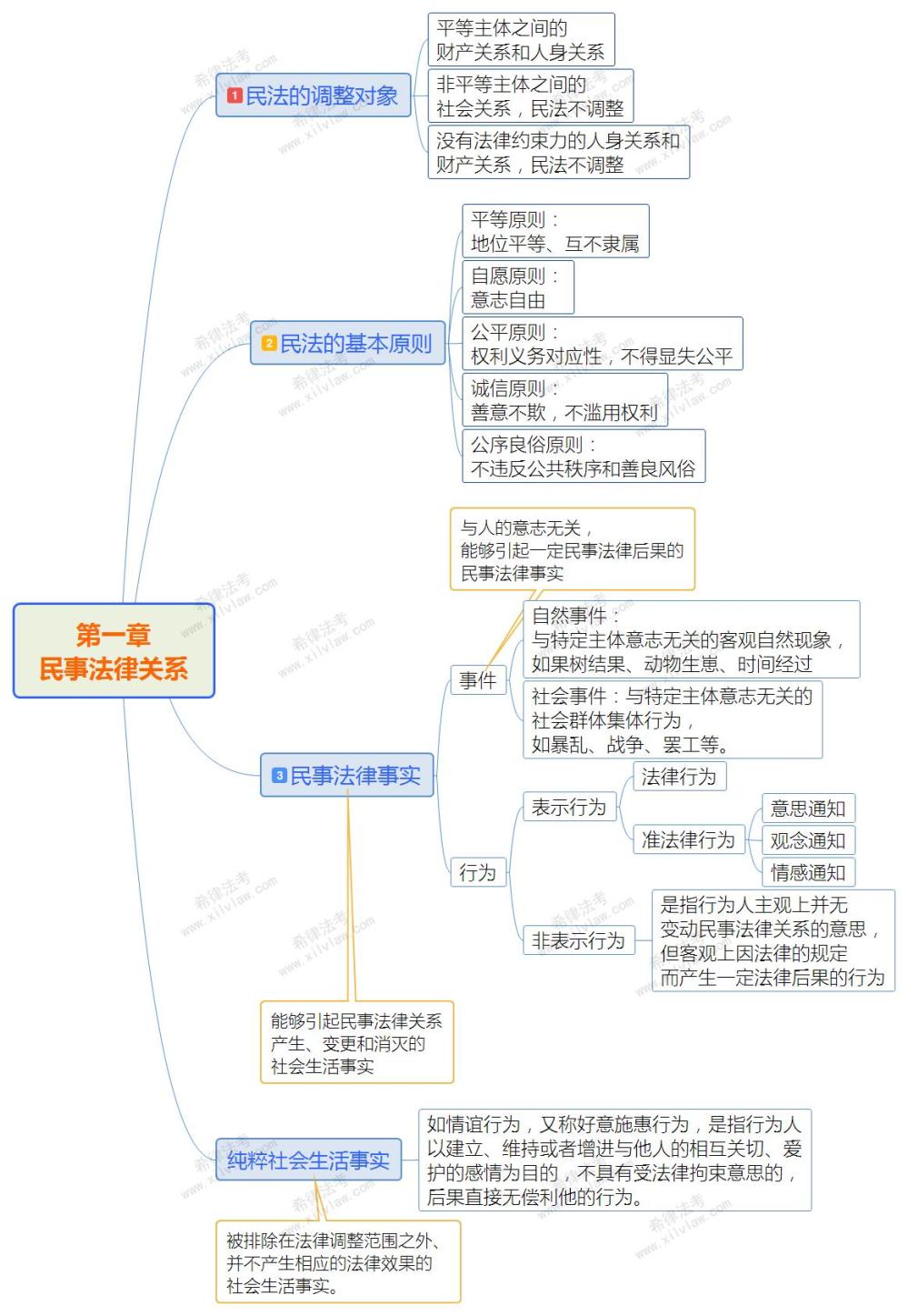 民法思维导图第一章民事法律关系(二)