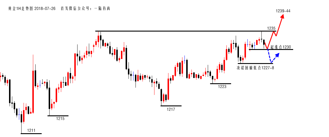 陆离解盘：没有人知道1235有多关键，黄金做多还得看我_图1-2