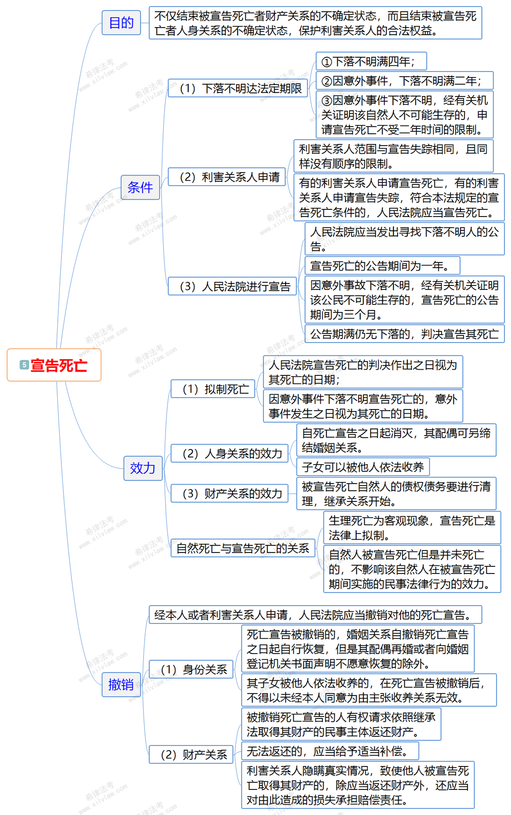 2018法考民法思维导图汇总复习精选