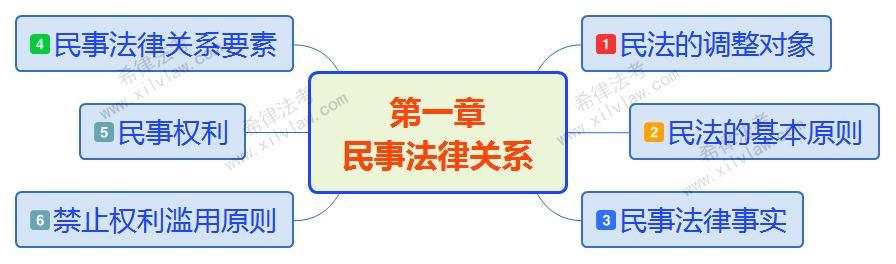 2018法考民法思维导图汇总复习精选