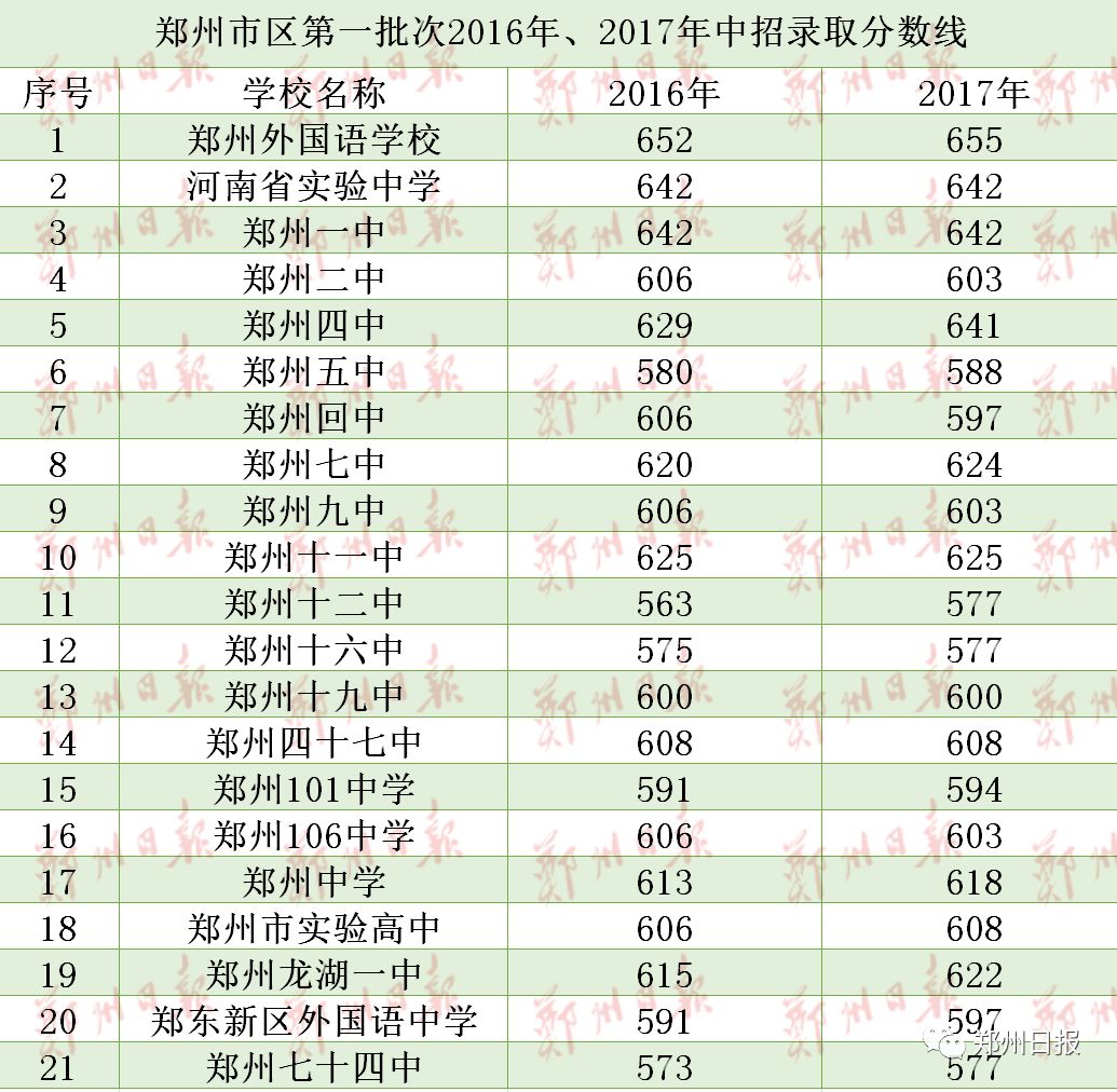 2018郑州市区中招录取分数线公布,明日中午可查录取结果