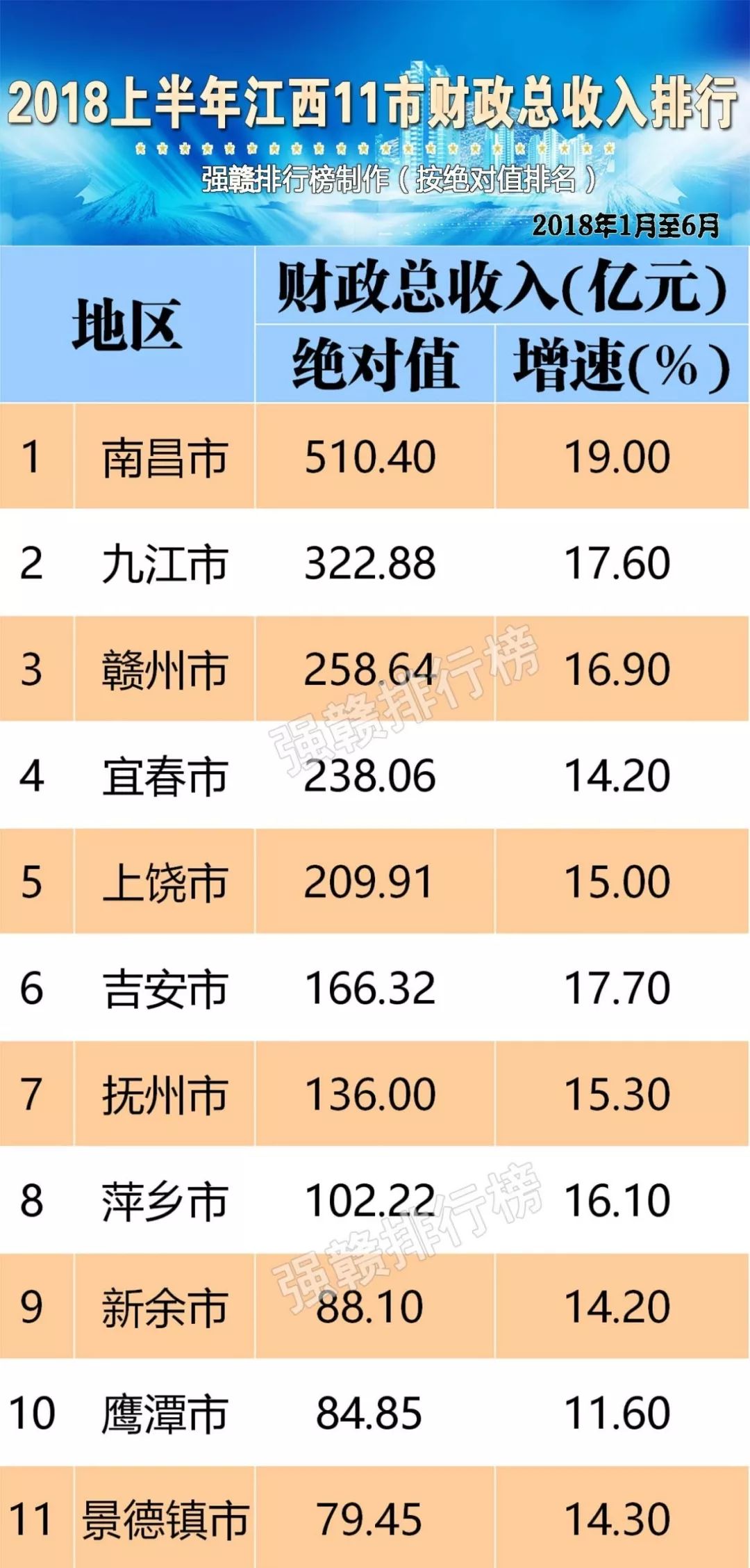 南昌与宿迁比GDP_江西11地市2020年GDP公布 ,九江赣江不分上下(2)