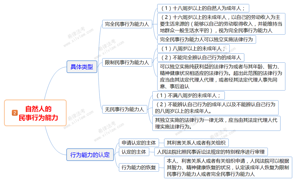 2018法考民法思维导图汇总复习精选