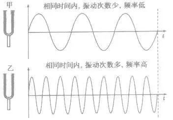 人耳能够识别的频率范围在20hz~20000hz之间,低于或高出这个频率范围