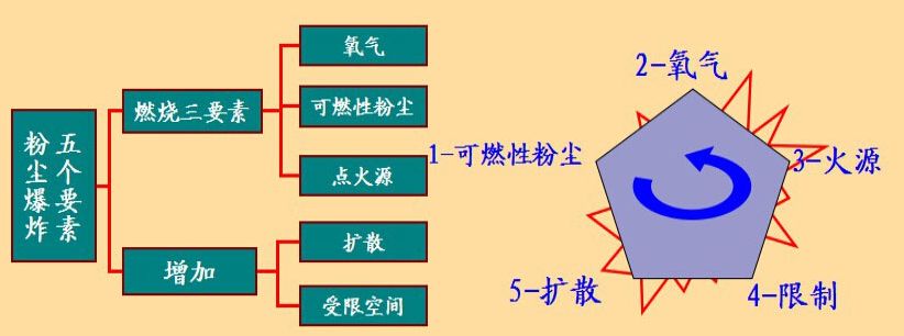 粉尘爆炸的五个要素