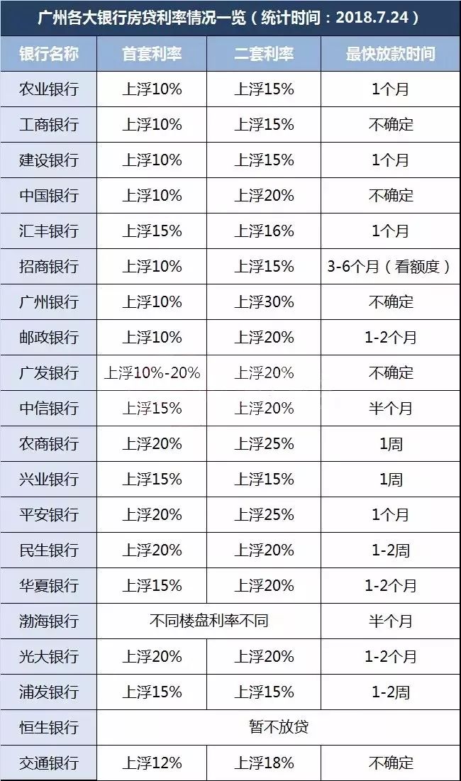 全国一线城市多家银行下调房贷利率,一周放款