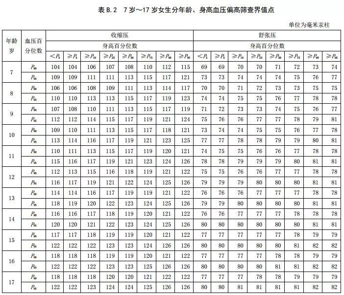 18岁男,女青少年正常高值血压和血压偏高界值点参考成人标准,无需