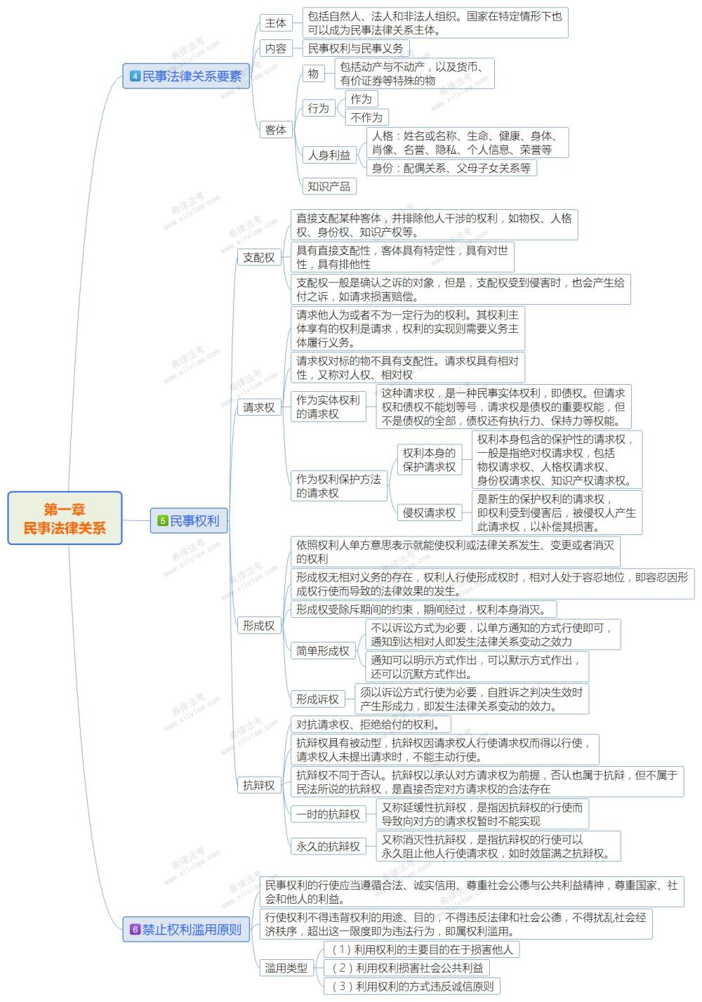 2018法考民法思维导图汇总复习精选