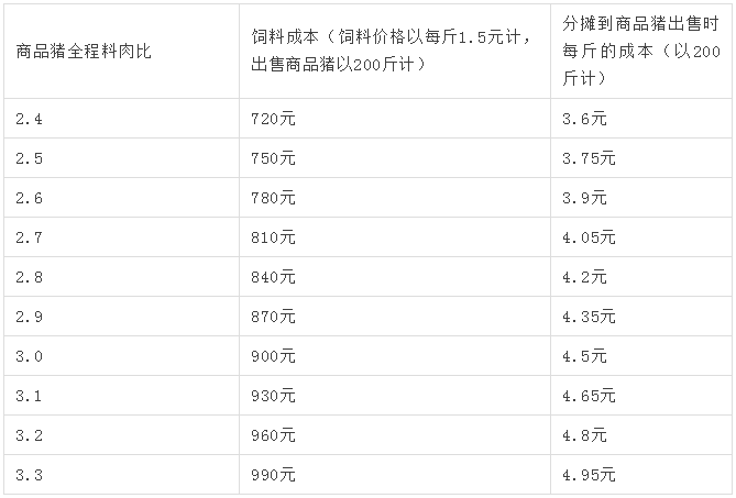 商品猪不同料肉比对出售时成本的影响(生长育肥猪:长得快,料肉比低)