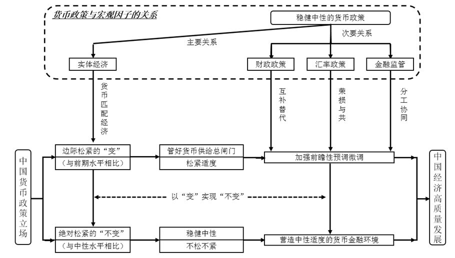 "货币匹配经济"成为核心逻辑,并且决定了稳健中性货币政策的"变"与"不