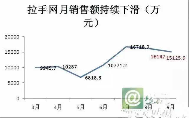 一代团购pg电子平台巨头拉手网悲情落幕 曾经它和美团不相上下(图7)