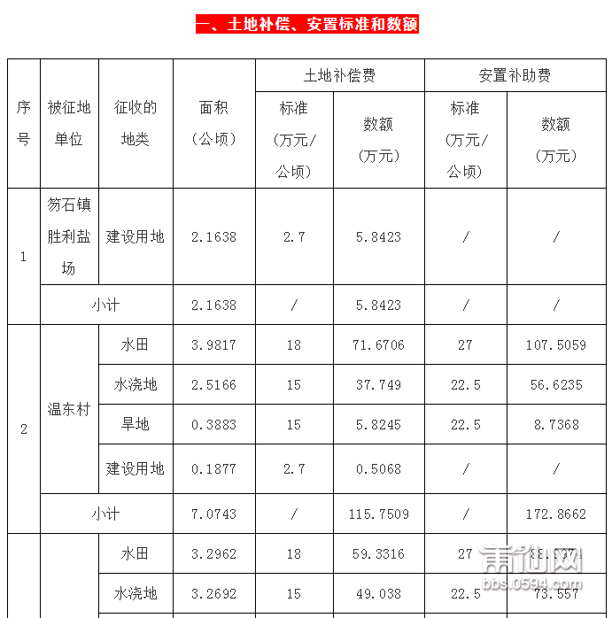 安置补偿按人口计算_人口普查(2)