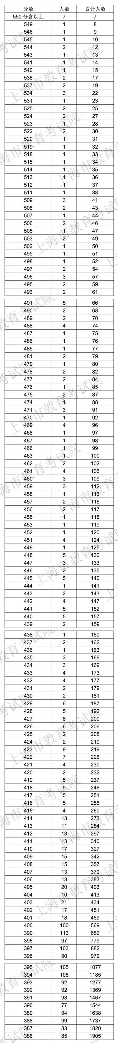 386分！2018年上海高考本科第二次征求志愿分数线公布！