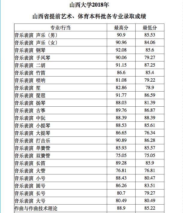 山西大学2018一本投档线新鲜出炉!山西最高分602!