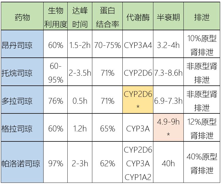 药动学方面:*:除多拉司琼外,其余5-ht3受体拮抗剂代谢物均无临床活性.