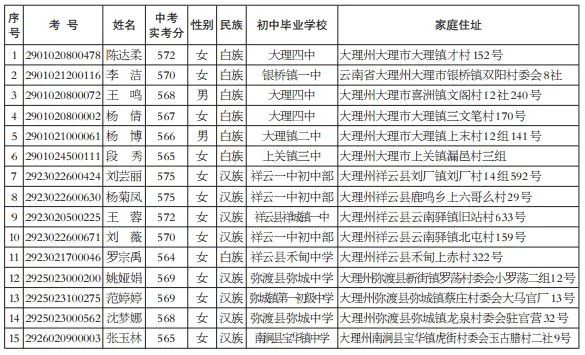 大理一中"华萌班"预录名单,州实验中学2018年高一录取