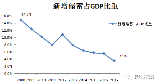 存款占gdp_中国储蓄率高於全球平均水平 一成人占有七成储蓄