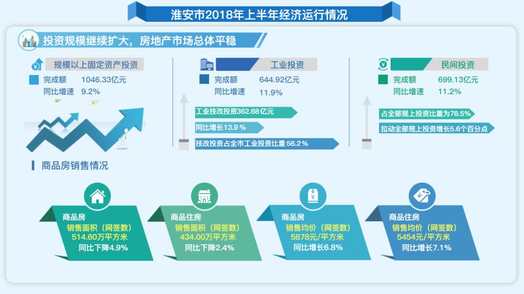 淮安市上半年经济总量_经济发展图片(2)