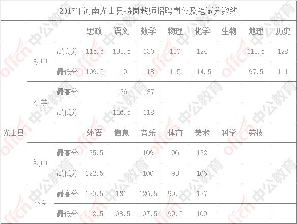 1958年信阳地区总人口_信阳地区地图全图