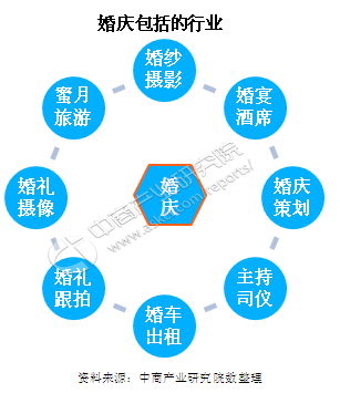南宫NG28：婚庆行业产业链分析及未来发展趋势预测(图1)