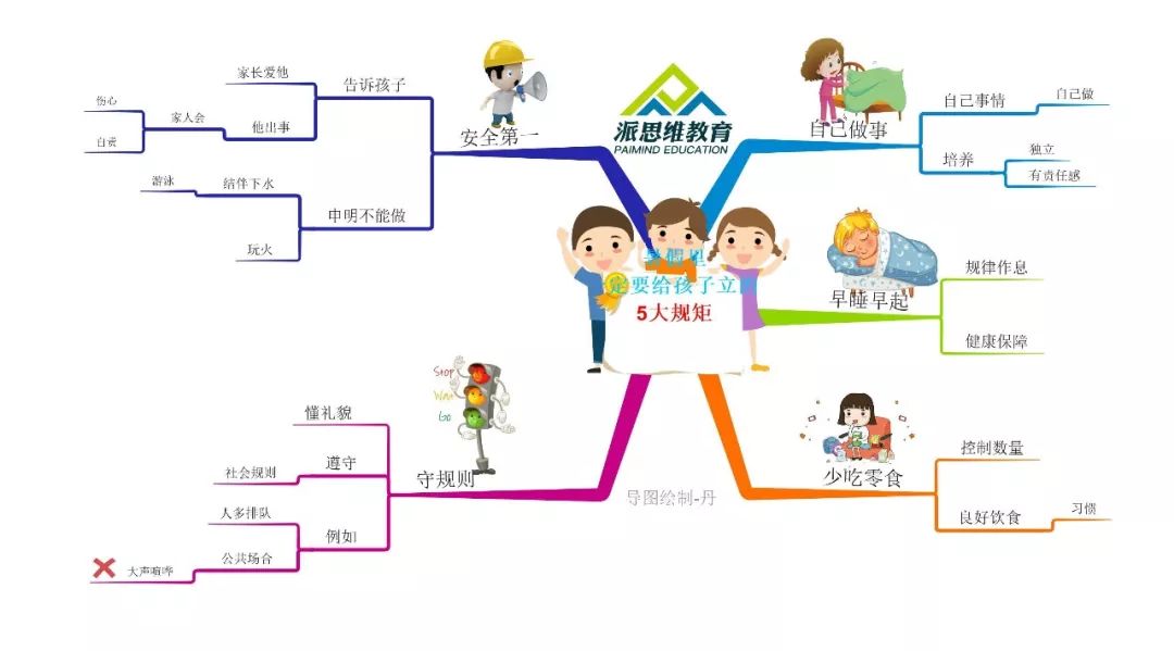 思维导图|暑假里一定要给孩子立的5大规矩