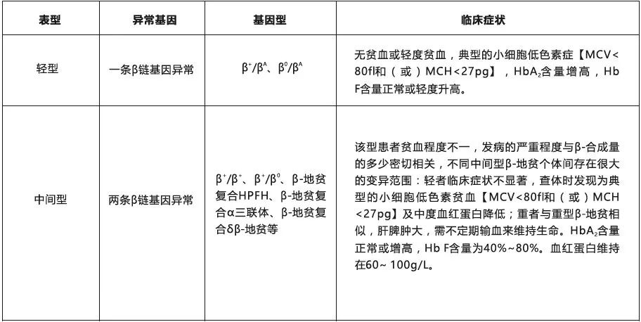 干货地中海贫血基因检测案例分享三则