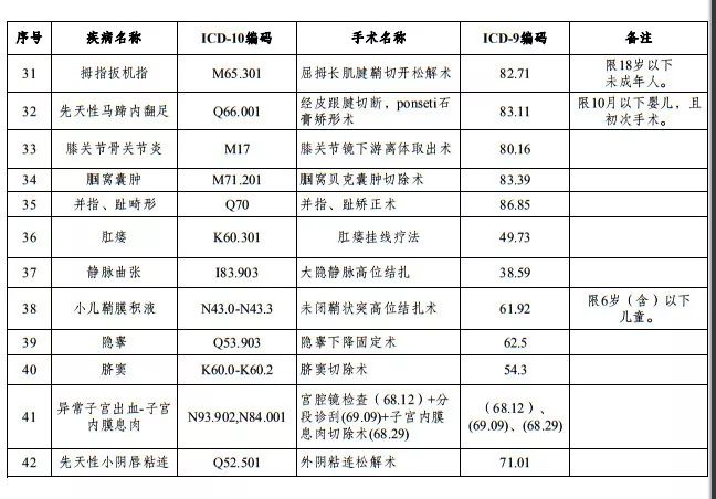 弗兰人的大福利日间手术来了24小时内出入院可医保报销