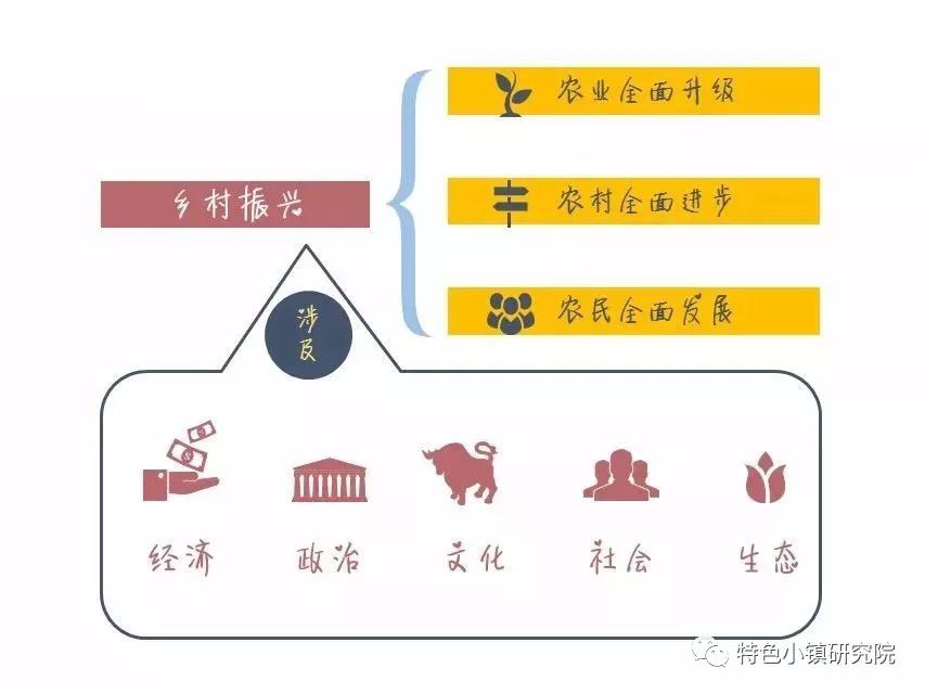 图解《乡村振兴战略规划(2018-2022年)》