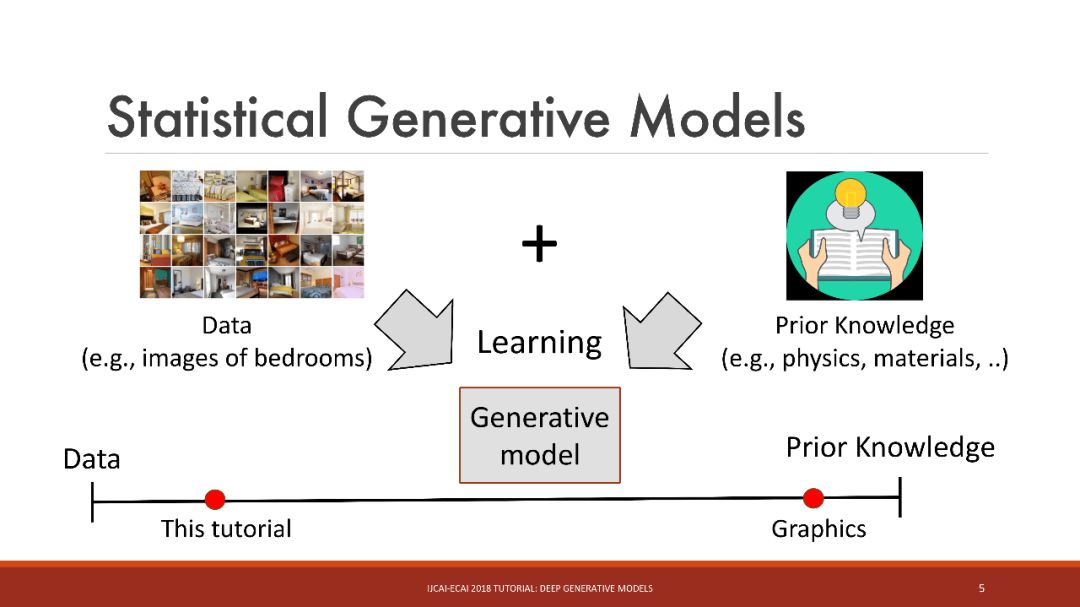 115页slides带你领略深度生成模型(deep generative model)全貌