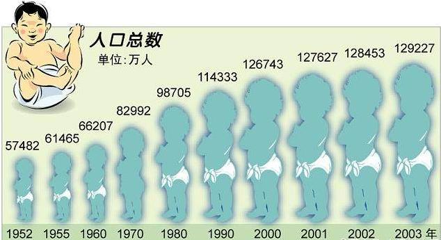 发达国家人口问题_人类从诞生到10亿人口用了三百万年,现在约十年时间就能增